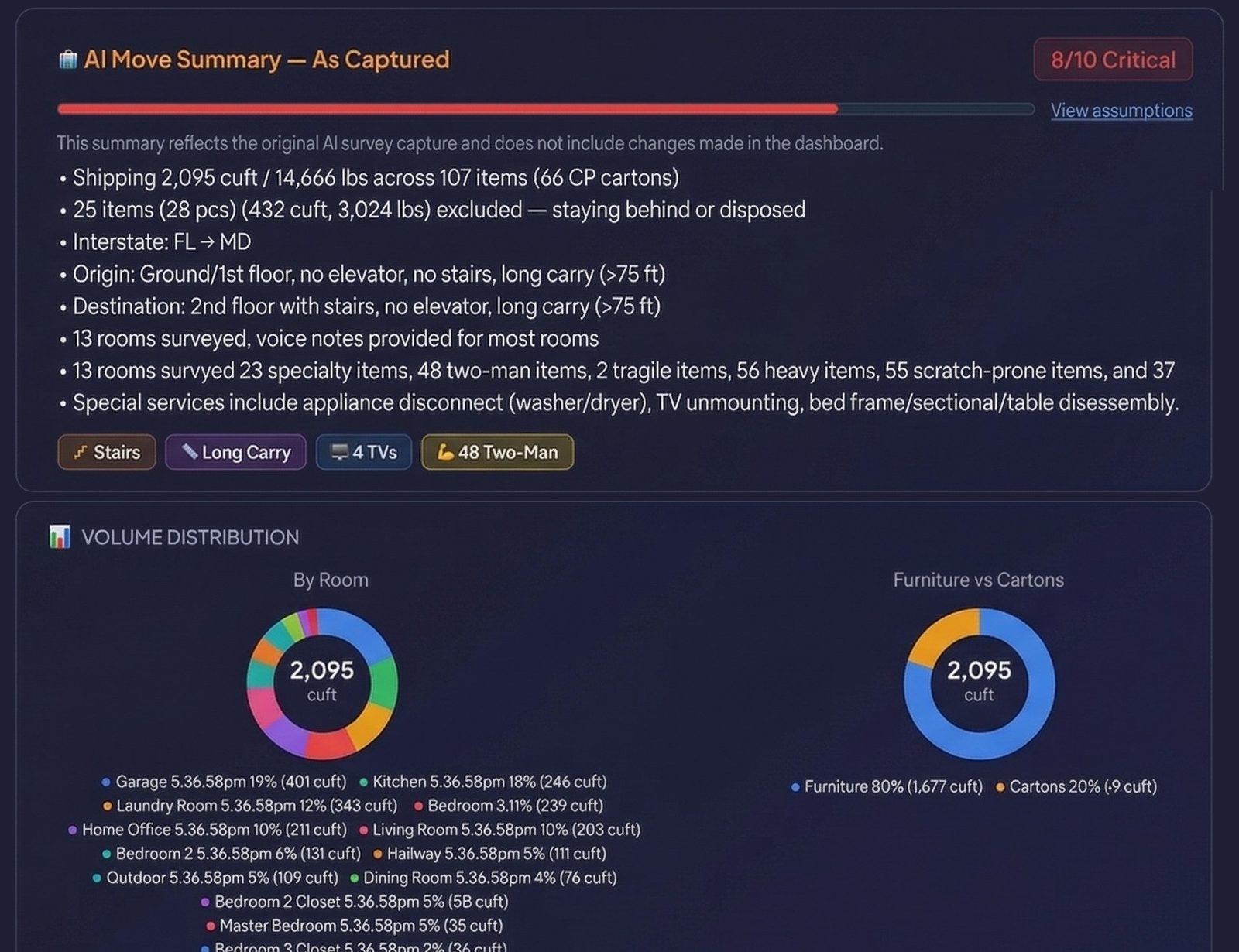 AI Move Summary overlay showing move scope with 8/10 Critical complexity badge, bullet-point summary, condition badges, and volume distribution donut charts