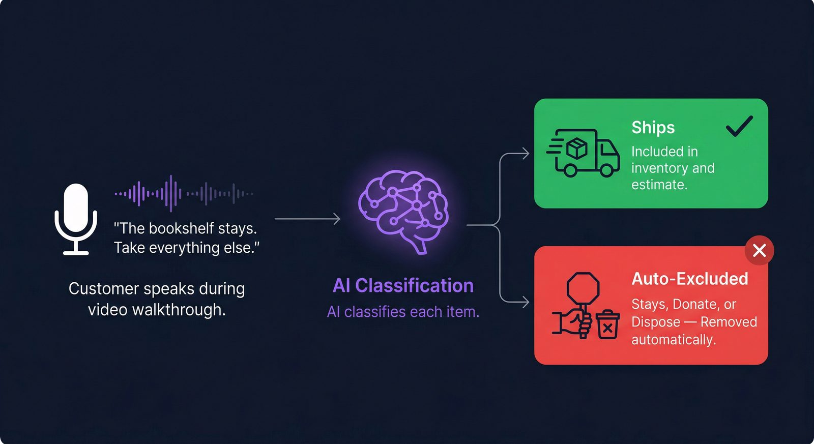 Voice Note Classification Flow — Customer speaks during walkthrough, AI classifies each item, outcomes are Ships or Auto-Excluded