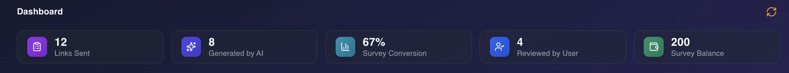 The dashboard home stat cards: links sent, surveys generated by AI, the new Survey Conversion percentage, surveys reviewed, and survey balance